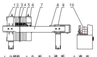 壓濾機的日常維護、保養(yǎng)及8類生產(chǎn)故障處理(圖1)